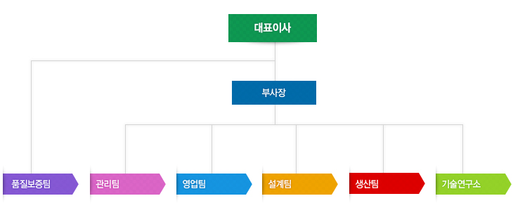 대표이사, 부사장, 품질보증팀, 영업관리팀, 설계팀, 생산팀, 기술연구소